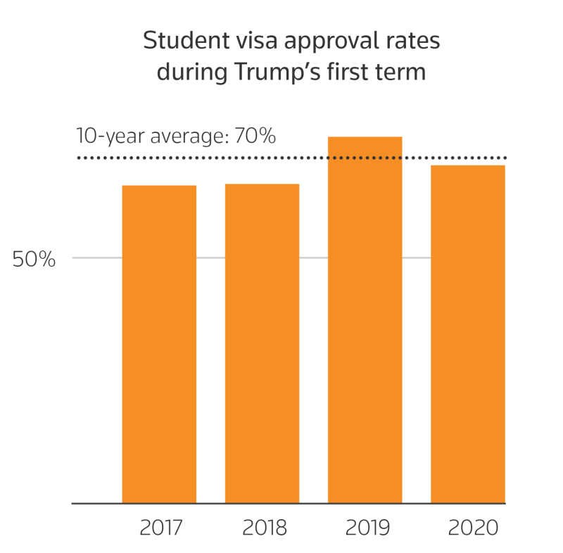 What Trump’s migration crackdown could mean for foreign students