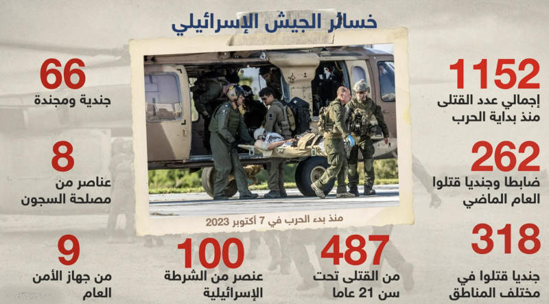 منذ 7 أكتوبر.. حصيلة قتلى القوات الإسرائيلية منذ بداية الحرب