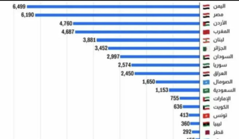 Yemen Tops Arab Countries in U.S. Immigration Visas for 2024